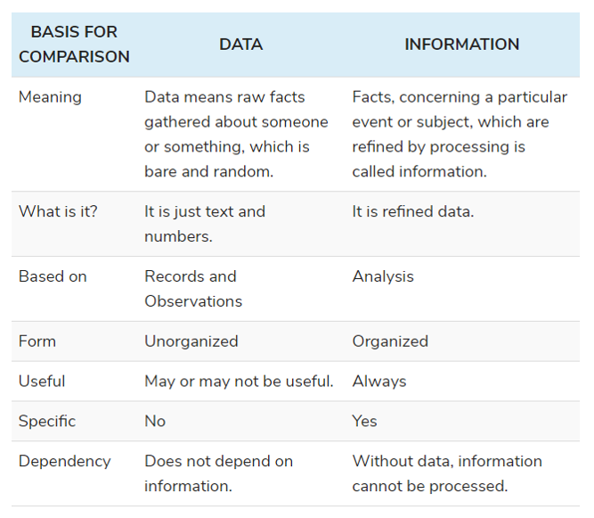 Difference Between Data and Information