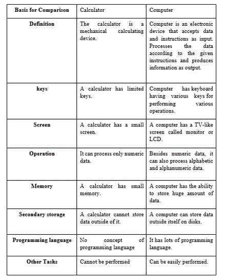 Difference between Calculator and Computer