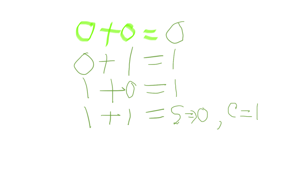 JAM file of addition of number system and excess 3 code